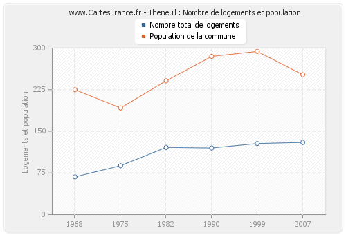 Theneuil : Nombre de logements et population