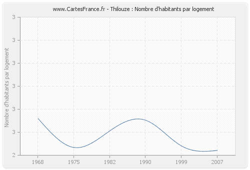 Thilouze : Nombre d'habitants par logement