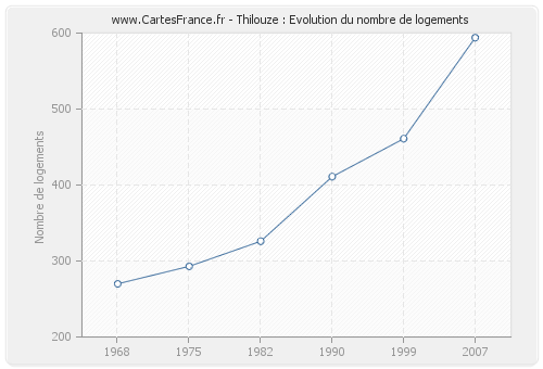 Thilouze : Evolution du nombre de logements