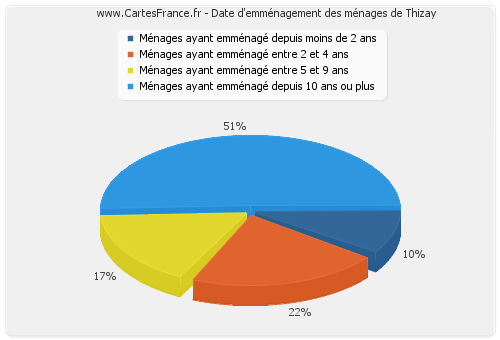 Date d'emménagement des ménages de Thizay