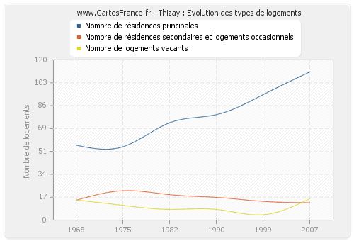 Thizay : Evolution des types de logements