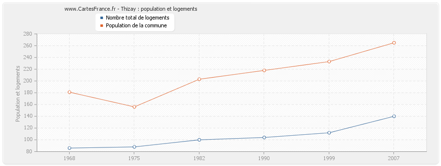 Thizay : population et logements