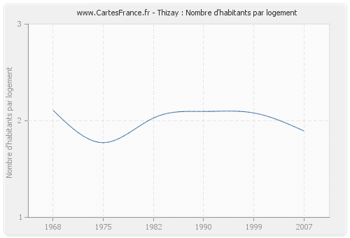 Thizay : Nombre d'habitants par logement