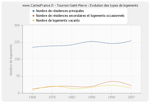 Tournon-Saint-Pierre : Evolution des types de logements