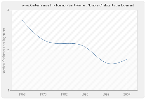 Tournon-Saint-Pierre : Nombre d'habitants par logement