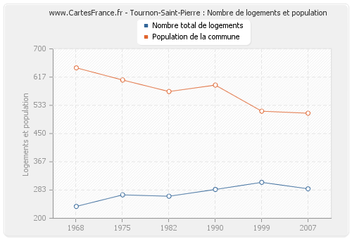 Tournon-Saint-Pierre : Nombre de logements et population