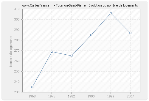 Tournon-Saint-Pierre : Evolution du nombre de logements