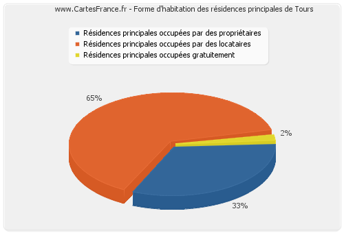 Forme d'habitation des résidences principales de Tours