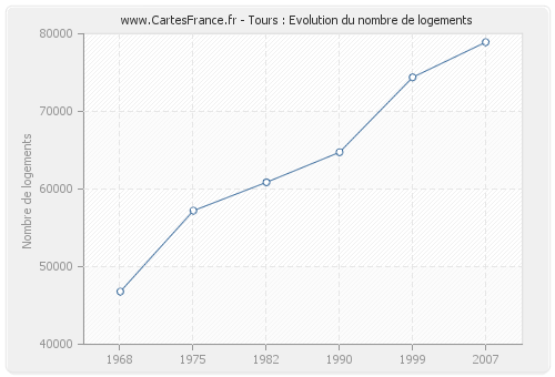 Tours : Evolution du nombre de logements