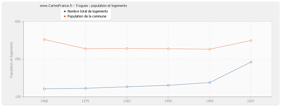 Trogues : population et logements