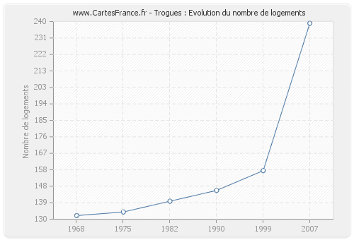 Trogues : Evolution du nombre de logements