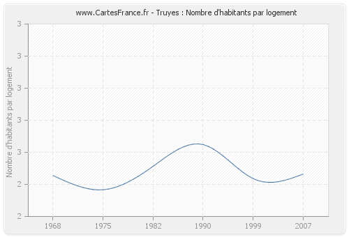 Truyes : Nombre d'habitants par logement