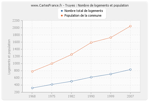 Truyes : Nombre de logements et population