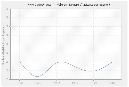 Vallères : Nombre d'habitants par logement