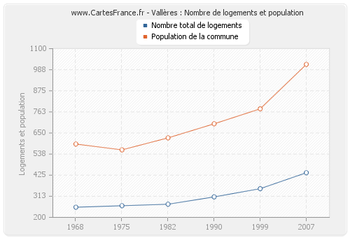 Vallères : Nombre de logements et population