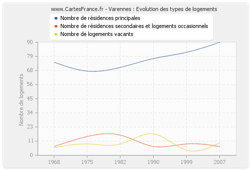 Varennes : Evolution des types de logements