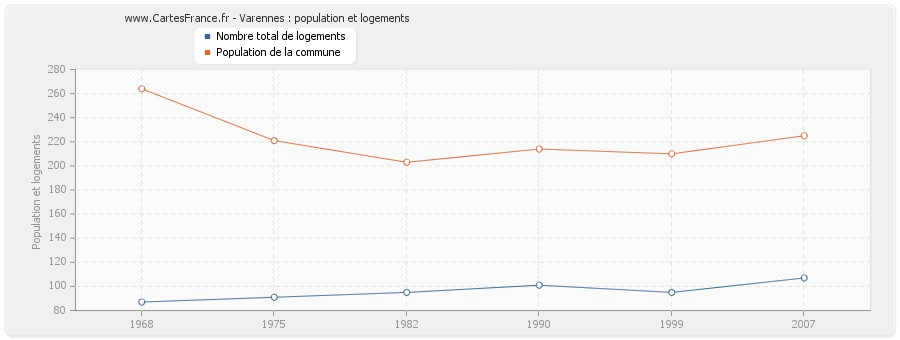 Varennes : population et logements