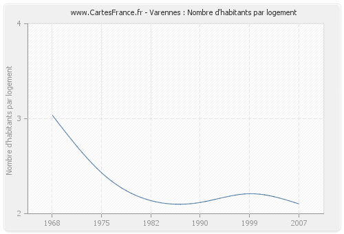 Varennes : Nombre d'habitants par logement