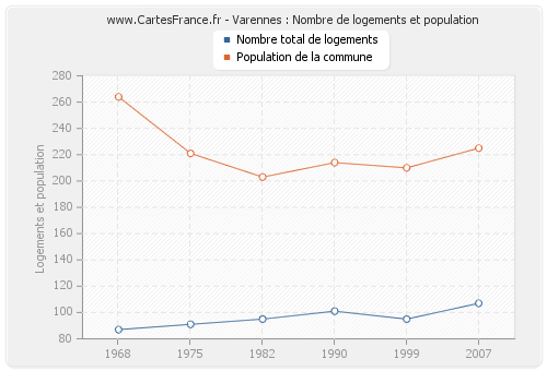 Varennes : Nombre de logements et population