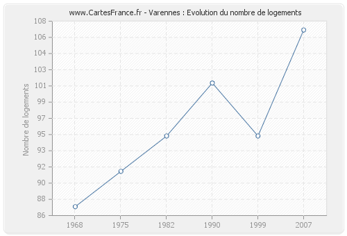 Varennes : Evolution du nombre de logements