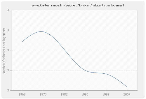 Veigné : Nombre d'habitants par logement