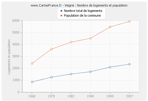 Veigné : Nombre de logements et population