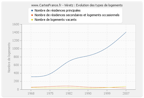 Véretz : Evolution des types de logements