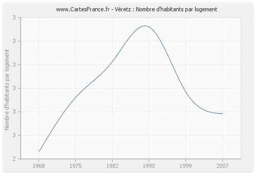 Véretz : Nombre d'habitants par logement