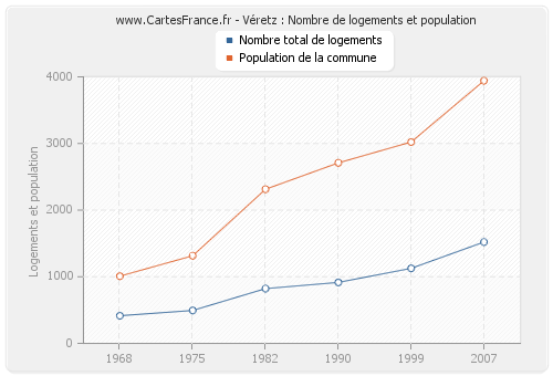 Véretz : Nombre de logements et population