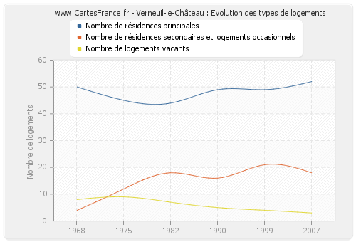 Verneuil-le-Château : Evolution des types de logements