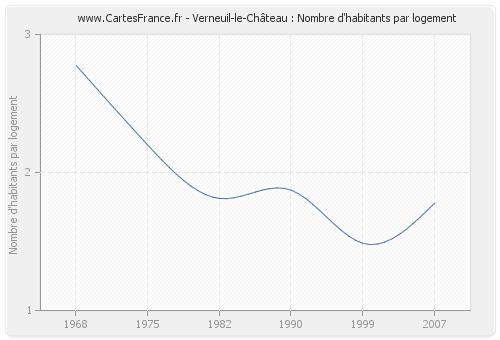 Verneuil-le-Château : Nombre d'habitants par logement