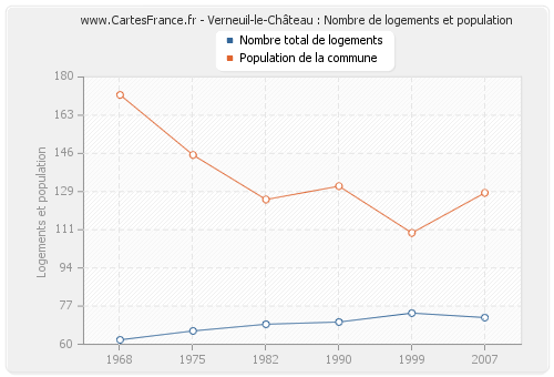 Verneuil-le-Château : Nombre de logements et population