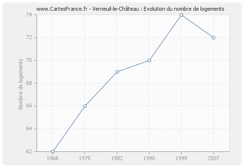 Verneuil-le-Château : Evolution du nombre de logements