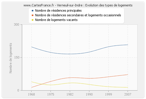 Verneuil-sur-Indre : Evolution des types de logements