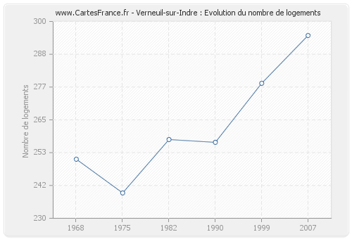 Verneuil-sur-Indre : Evolution du nombre de logements