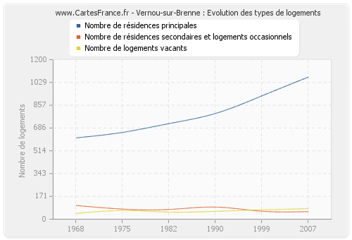 Vernou-sur-Brenne : Evolution des types de logements