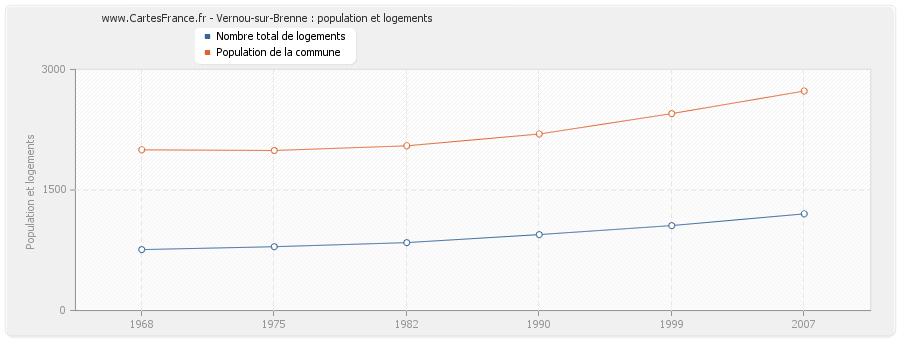 Vernou-sur-Brenne : population et logements
