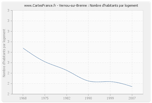 Vernou-sur-Brenne : Nombre d'habitants par logement