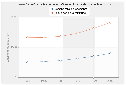 Vernou-sur-Brenne : Nombre de logements et population
