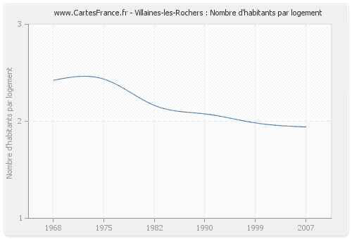 Villaines-les-Rochers : Nombre d'habitants par logement