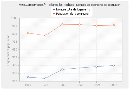 Villaines-les-Rochers : Nombre de logements et population