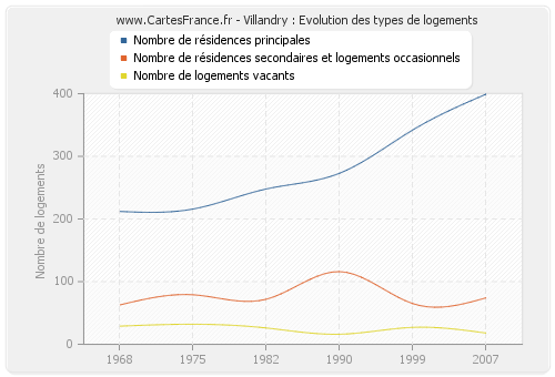 Villandry : Evolution des types de logements