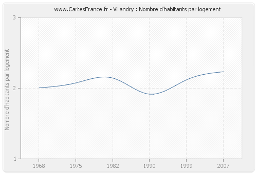 Villandry : Nombre d'habitants par logement