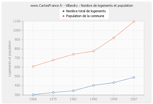 Villandry : Nombre de logements et population