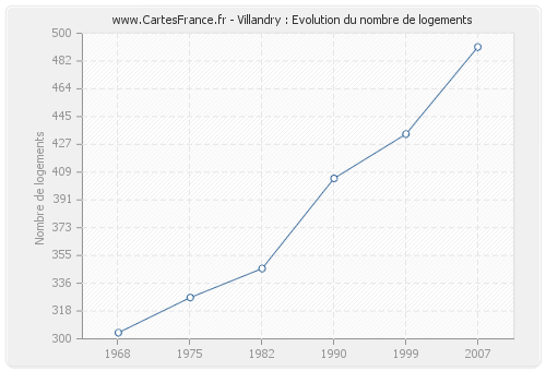 Villandry : Evolution du nombre de logements