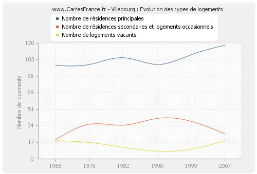 Villebourg : Evolution des types de logements