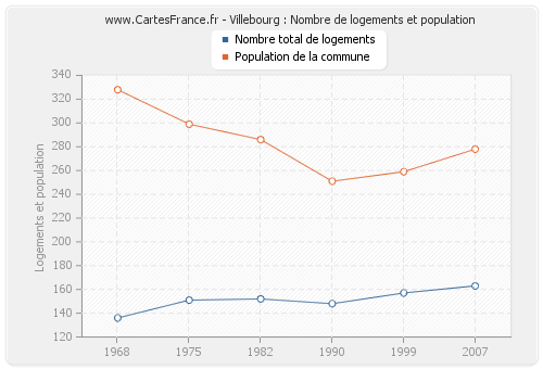 Villebourg : Nombre de logements et population