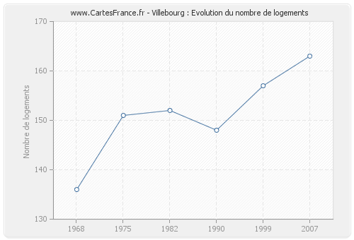 Villebourg : Evolution du nombre de logements