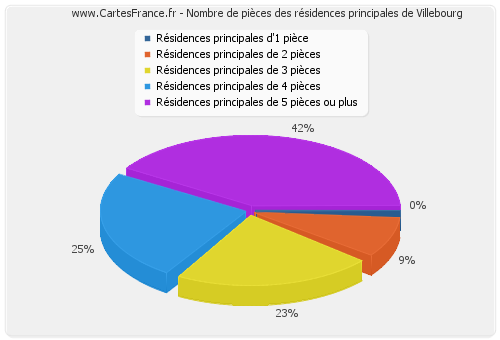 Nombre de pièces des résidences principales de Villebourg