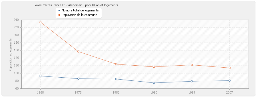 Villedômain : population et logements